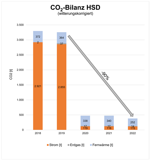 CO2-Bilanz der Energieverbräuche von 2018-2022 ist um 90% gesunken seit 2018